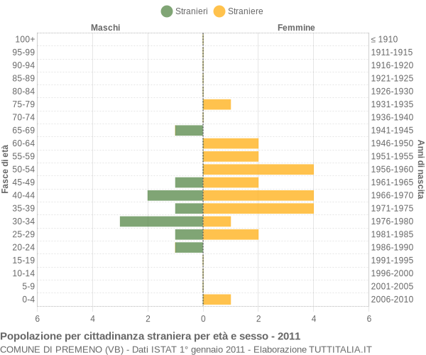 Grafico cittadini stranieri - Premeno 2011