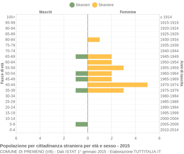 Grafico cittadini stranieri - Premeno 2015