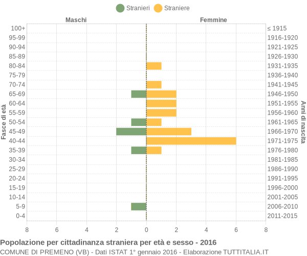 Grafico cittadini stranieri - Premeno 2016