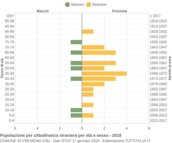 Grafico cittadini stranieri - Premeno 2018