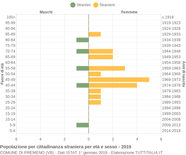 Grafico cittadini stranieri - Premeno 2019