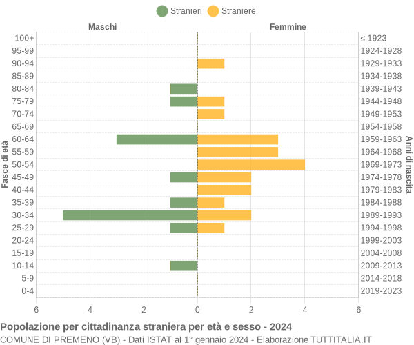 Grafico cittadini stranieri - Premeno 2024