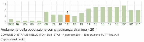 Grafico andamento popolazione stranieri Comune di Strambinello (TO)