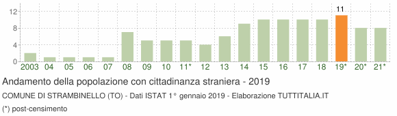 Grafico andamento popolazione stranieri Comune di Strambinello (TO)
