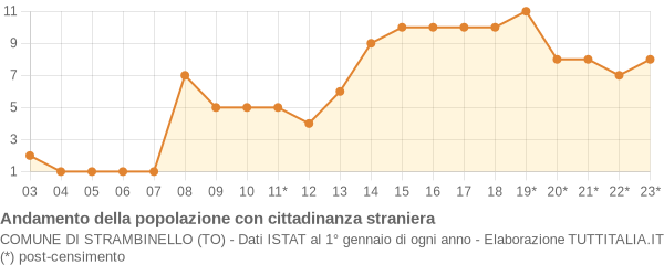 Andamento popolazione stranieri Comune di Strambinello (TO)