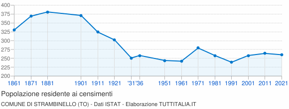 Grafico andamento storico popolazione Comune di Strambinello (TO)