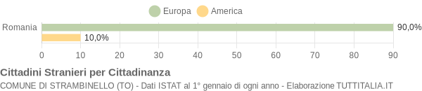 Grafico cittadinanza stranieri - Strambinello 2018