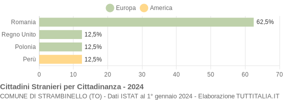 Grafico cittadinanza stranieri - Strambinello 2024