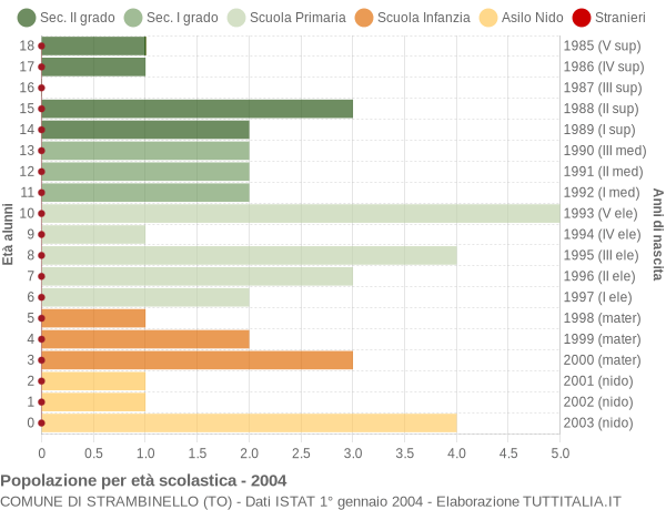 Grafico Popolazione in età scolastica - Strambinello 2004