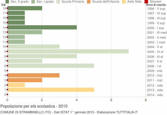 Grafico Popolazione in età scolastica - Strambinello 2015