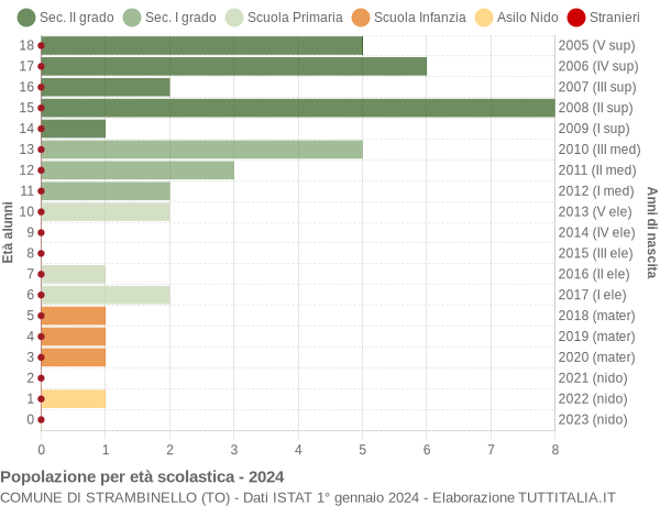 Grafico Popolazione in età scolastica - Strambinello 2024