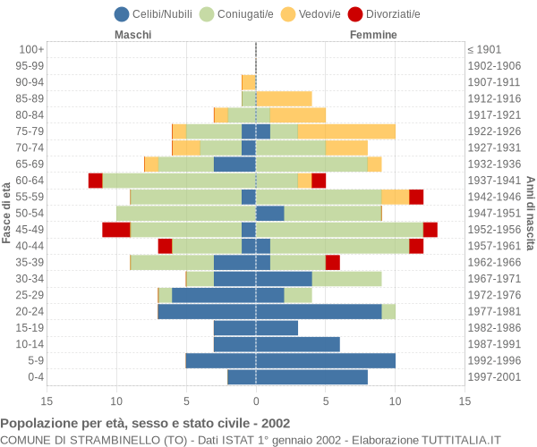 Grafico Popolazione per età, sesso e stato civile Comune di Strambinello (TO)