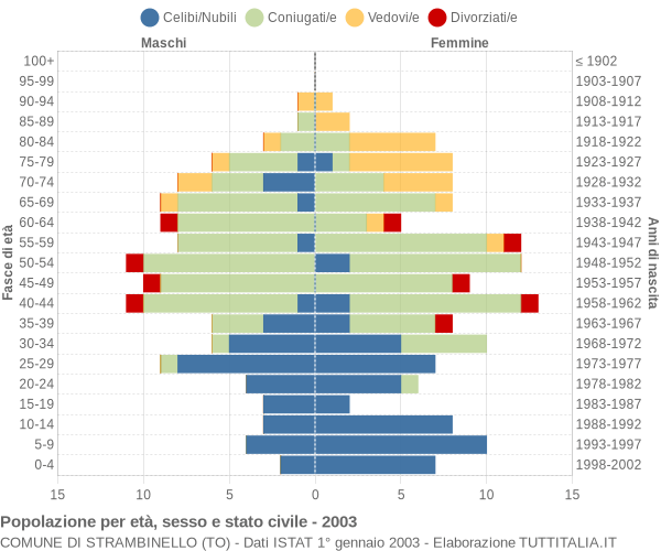 Grafico Popolazione per età, sesso e stato civile Comune di Strambinello (TO)