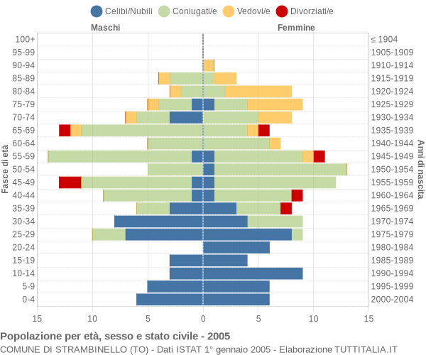 Grafico Popolazione per età, sesso e stato civile Comune di Strambinello (TO)