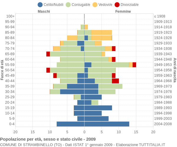 Grafico Popolazione per età, sesso e stato civile Comune di Strambinello (TO)