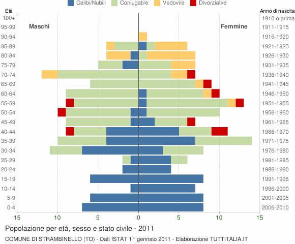 Grafico Popolazione per età, sesso e stato civile Comune di Strambinello (TO)
