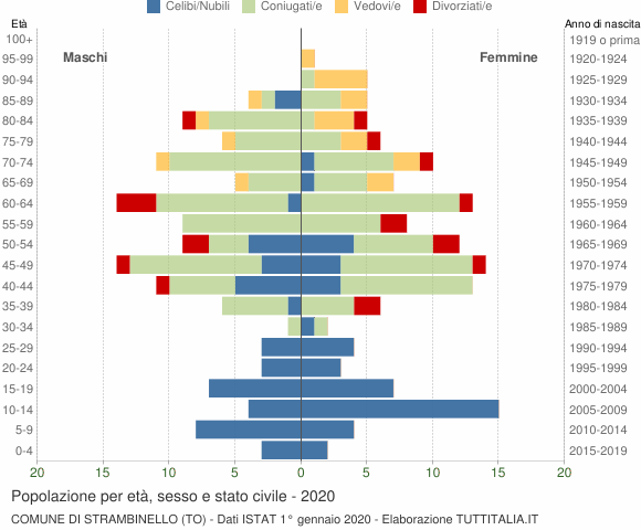 Grafico Popolazione per età, sesso e stato civile Comune di Strambinello (TO)