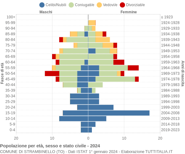 Grafico Popolazione per età, sesso e stato civile Comune di Strambinello (TO)