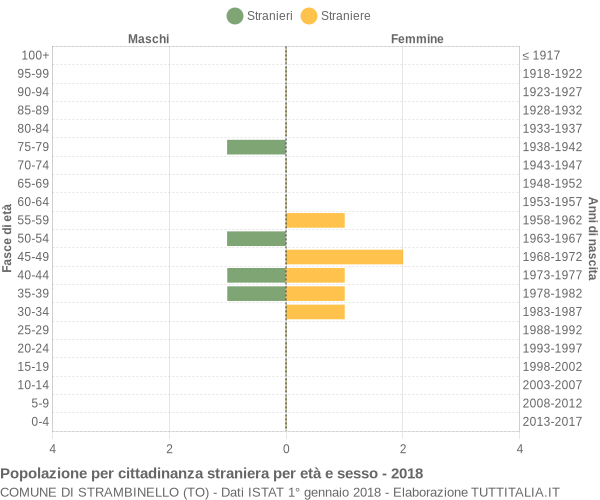 Grafico cittadini stranieri - Strambinello 2018