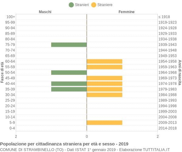 Grafico cittadini stranieri - Strambinello 2019