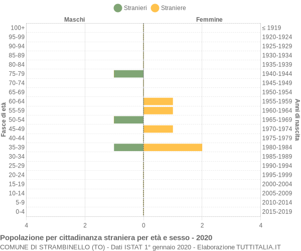 Grafico cittadini stranieri - Strambinello 2020