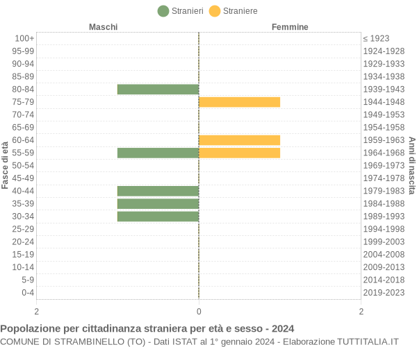 Grafico cittadini stranieri - Strambinello 2024