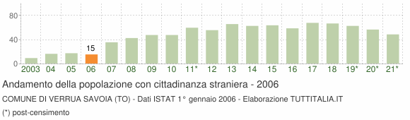 Grafico andamento popolazione stranieri Comune di Verrua Savoia (TO)