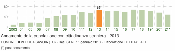 Grafico andamento popolazione stranieri Comune di Verrua Savoia (TO)