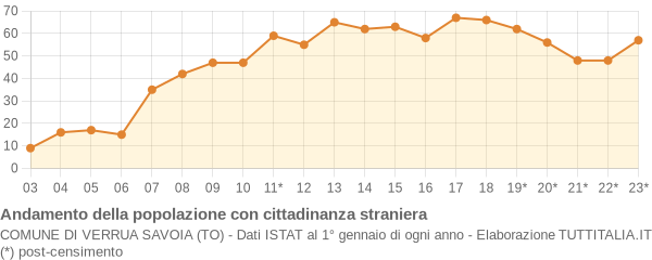 Andamento popolazione stranieri Comune di Verrua Savoia (TO)