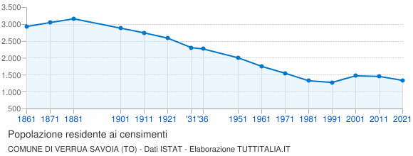 Grafico andamento storico popolazione Comune di Verrua Savoia (TO)