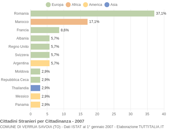 Grafico cittadinanza stranieri - Verrua Savoia 2007