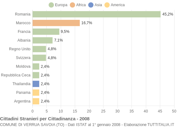 Grafico cittadinanza stranieri - Verrua Savoia 2008