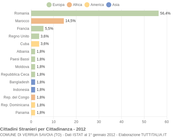 Grafico cittadinanza stranieri - Verrua Savoia 2012