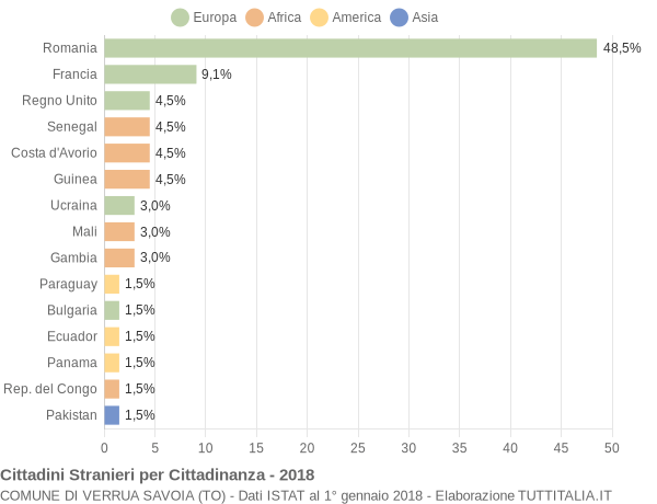 Grafico cittadinanza stranieri - Verrua Savoia 2018