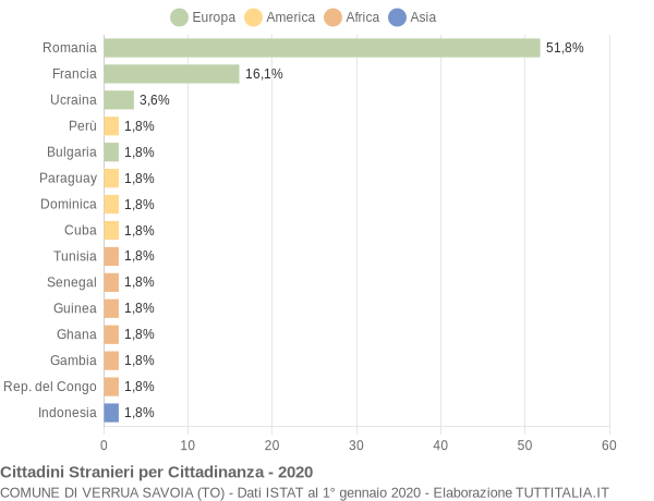 Grafico cittadinanza stranieri - Verrua Savoia 2020