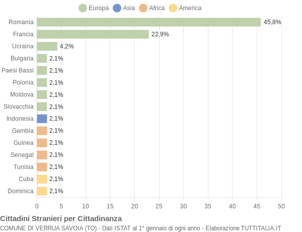 Grafico cittadinanza stranieri - Verrua Savoia 2021