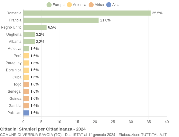 Grafico cittadinanza stranieri - Verrua Savoia 2024