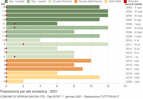 Grafico Popolazione in età scolastica - Verrua Savoia 2021