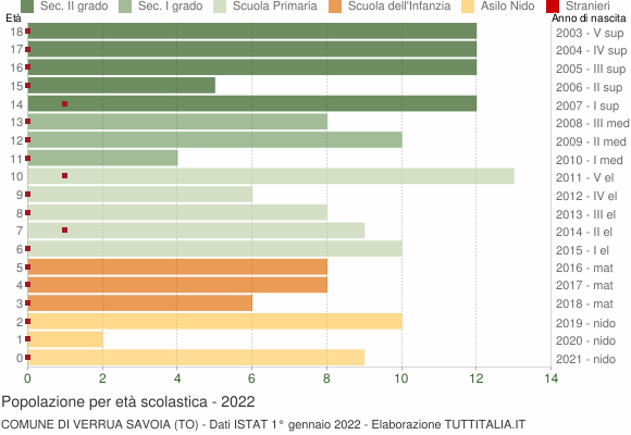 Grafico Popolazione in età scolastica - Verrua Savoia 2022