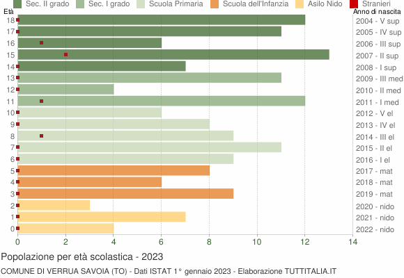 Grafico Popolazione in età scolastica - Verrua Savoia 2023