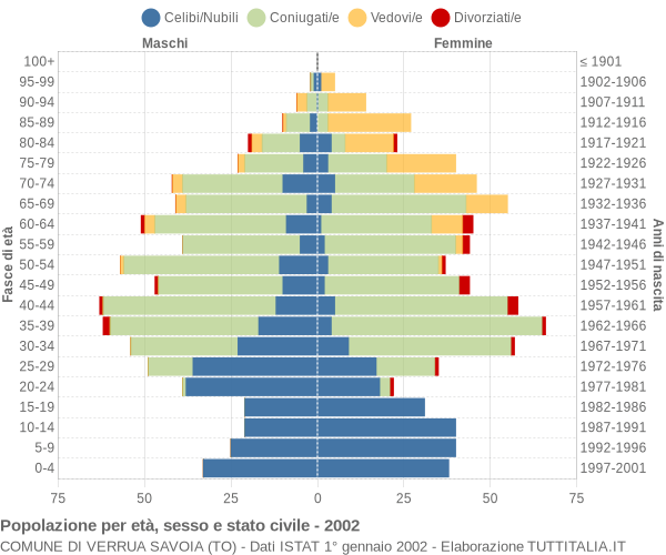 Grafico Popolazione per età, sesso e stato civile Comune di Verrua Savoia (TO)