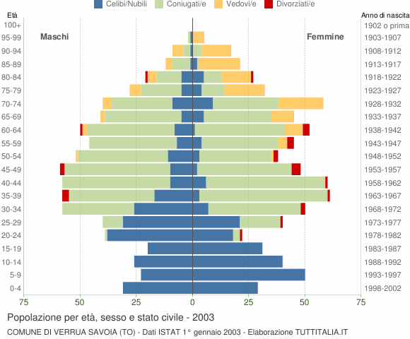 Grafico Popolazione per età, sesso e stato civile Comune di Verrua Savoia (TO)