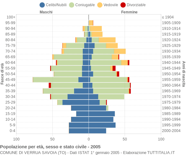 Grafico Popolazione per età, sesso e stato civile Comune di Verrua Savoia (TO)