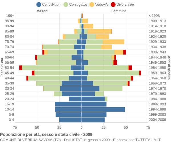 Grafico Popolazione per età, sesso e stato civile Comune di Verrua Savoia (TO)