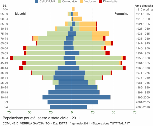 Grafico Popolazione per età, sesso e stato civile Comune di Verrua Savoia (TO)