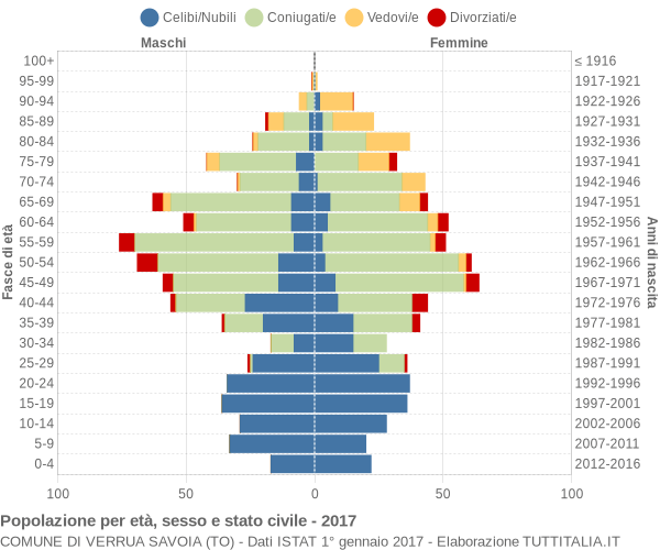 Grafico Popolazione per età, sesso e stato civile Comune di Verrua Savoia (TO)