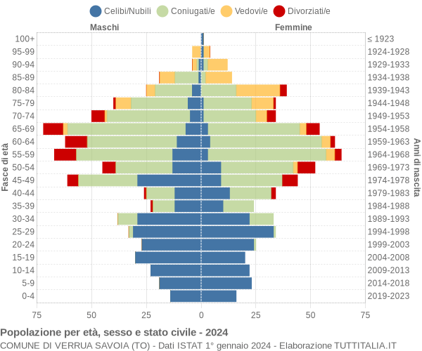 Grafico Popolazione per età, sesso e stato civile Comune di Verrua Savoia (TO)