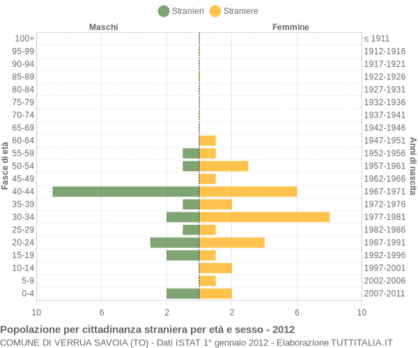 Grafico cittadini stranieri - Verrua Savoia 2012