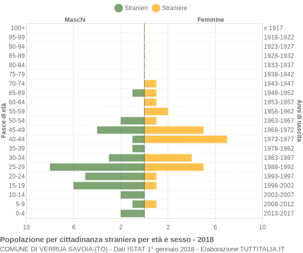 Grafico cittadini stranieri - Verrua Savoia 2018