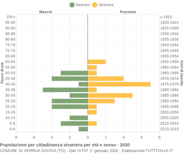 Grafico cittadini stranieri - Verrua Savoia 2020